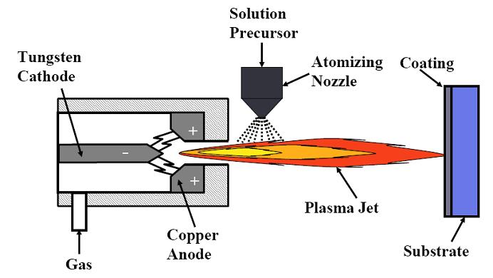 Plasma And Flame Synthesis Of Nano-structured Ceramics And Coatings ...